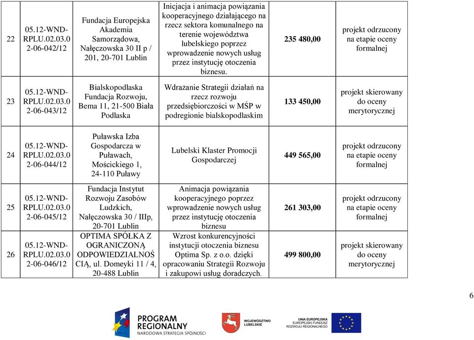 235 480,00 23 2-06-043/12 Bialskopodlaska Fundacja Rozwoju, Bema 11, 21-500 Biała Podlaska Wdrażanie Strategii działań na rzecz rozwoju przedsiębiorczości w MŚP w podregionie bialskopodlaskim 133