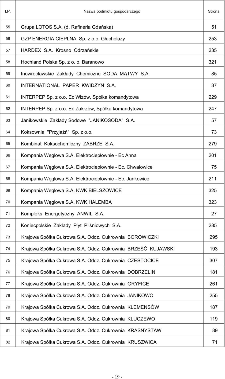 A. 57 64 Koksownia "Przyja " Sp. z o.o. 73 65 Kombinat Koksochemiczny ZABRZE S.A. 279 66 Kompania W glowa S.A. Elektrociep ownie - Ec Anna 201 67 Kompania W glowa S.A. Elektrociep ownie - Ec. Chwa owice 75 68 Kompania W glowa S.