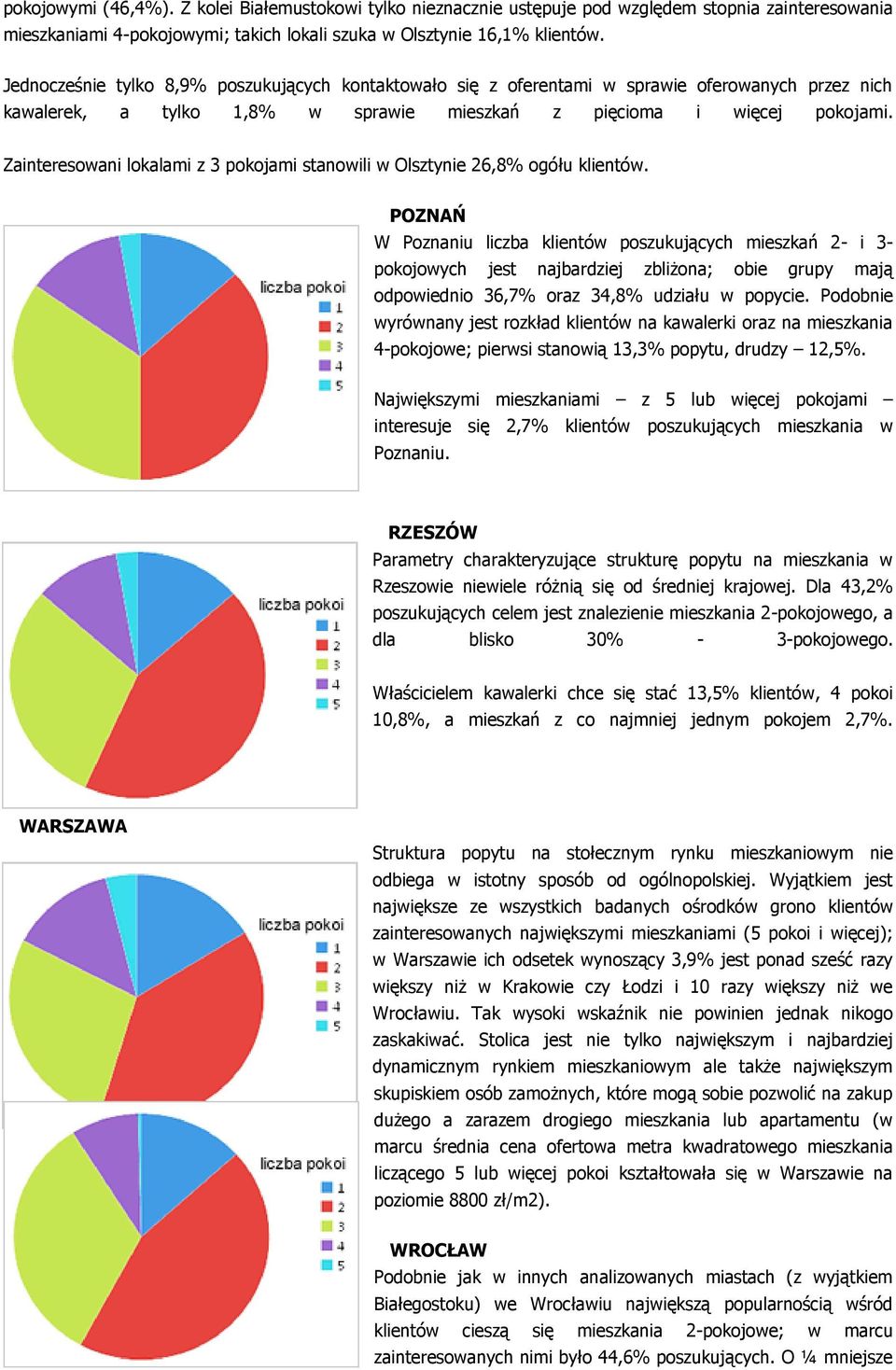 Zainteresowani lokalami z 3 pokojami stanowili w Olsztynie 26,8% ogółu klientów.