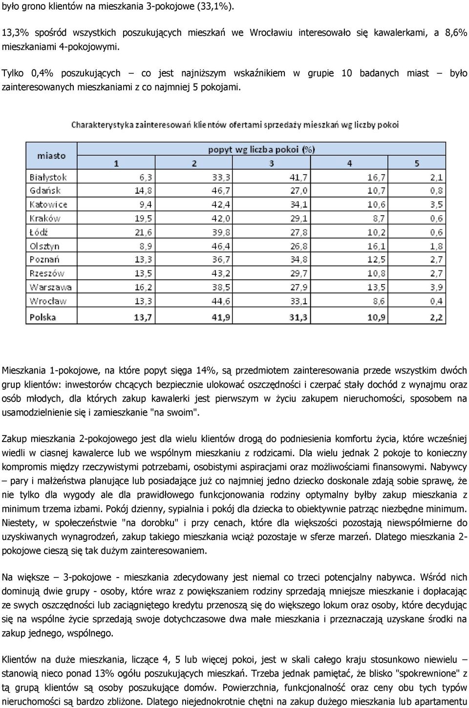 Mieszkania 1-pokojowe, na które popyt sięga 14%, są przedmiotem zainteresowania przede wszystkim dwóch grup klientów: inwestorów chcących bezpiecznie ulokować oszczędności i czerpać stały dochód z