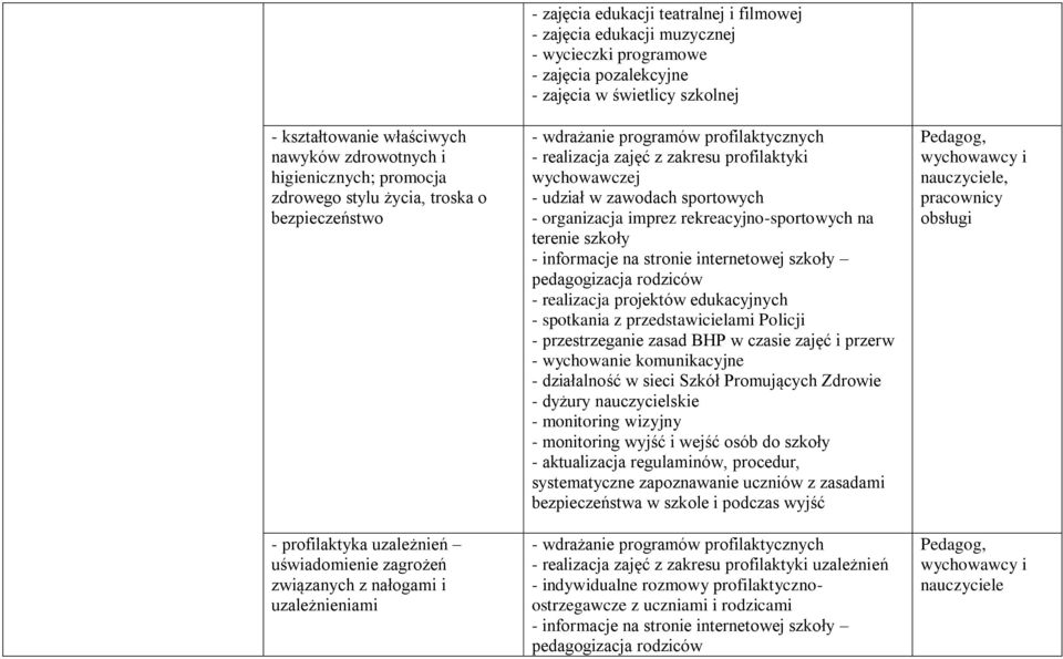 profilaktycznych - realizacja zajęć z zakresu profilaktyki wychowawczej - udział w zawodach sportowych - organizacja imprez rekreacyjno-sportowych na terenie szkoły - informacje na stronie