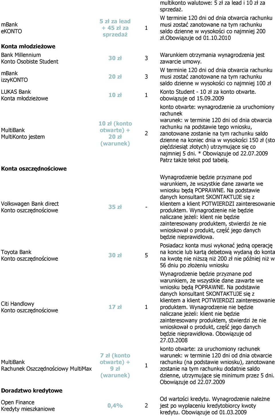 20 zł 3 10 zł 1 10 zł (konto otwarte) + 20 zł (warunek) 2 35 zł - 30 zł 5 17 zł 1 7 zł (konto otwarte) + 9 zł (warunek) 1 0,4% 2 multikonto walutowe: 5 zł za lead i 10 zł za sprzedaż.