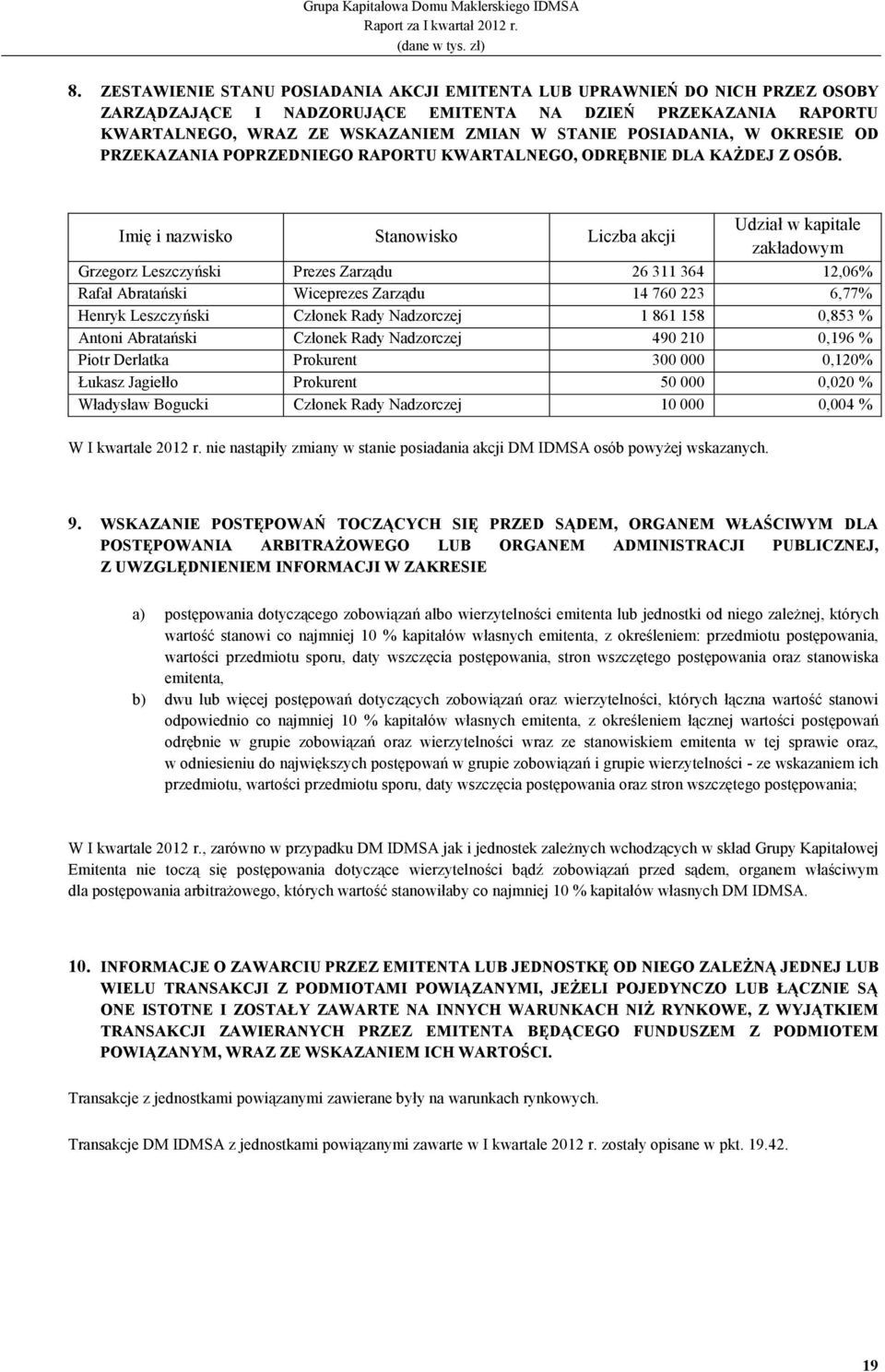 Imię i nazwisko Stanowisko Liczba akcji Udział w kapitale zakładowym Grzegorz Leszczyński Prezes Zarządu 26 311 364 12,06% Rafał Abratański Wiceprezes Zarządu 14 760 223 6,77% Henryk Leszczyński