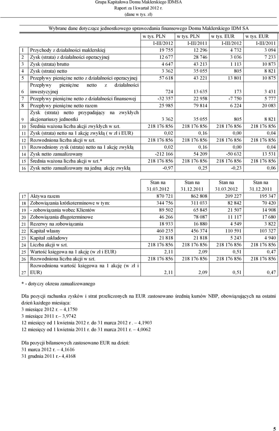 brutto 4 647 43 213 1 113 10 873 4 Zysk (strata) netto 3 362 35 055 805 8 821 5 Przepływy pienięŝne netto z działalności operacyjnej 57 618 43 221 13 801 10 875 Przepływy pienięŝne netto z