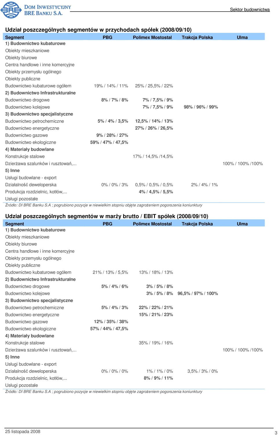 7,5% / 9% Budownictwo kolejowe 7% / 7,5% / 9% 98% / 96% / 99% 3) Budownictwo specjalistyczne Budownictwo petrochemiczne 5% / 4% / 3,5% 12,5% / 14% / 13% Budownictwo energetyczne 27% / 26% / 26,5%