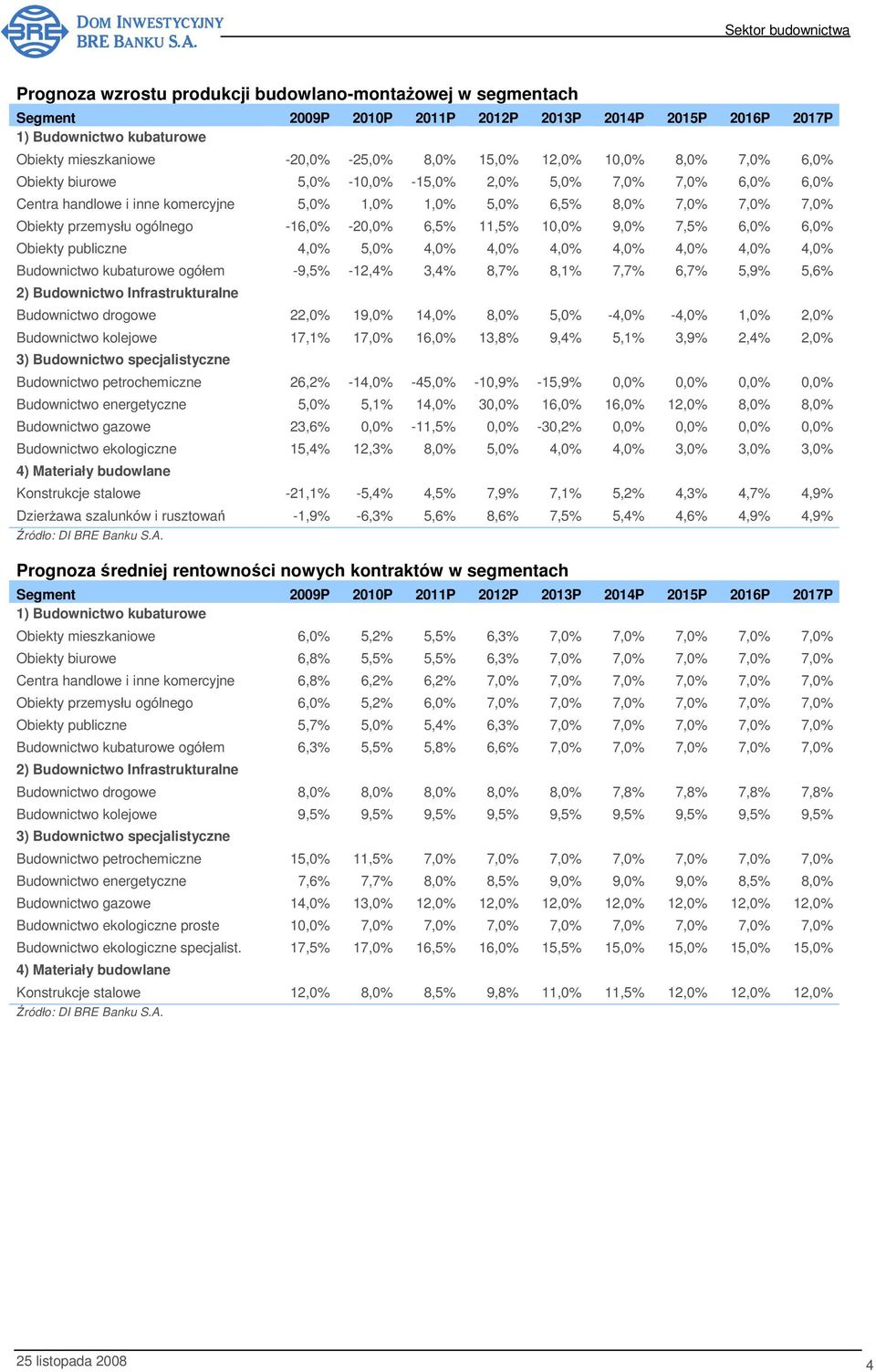 -16,0% -20,0% 6,5% 11,5% 10,0% 9,0% 7,5% 6,0% 6,0% Obiekty publiczne 4,0% 5,0% 4,0% 4,0% 4,0% 4,0% 4,0% 4,0% 4,0% Budownictwo kubaturowe ogółem -9,5% -12,4% 3,4% 8,7% 8,1% 7,7% 6,7% 5,9% 5,6% 2)