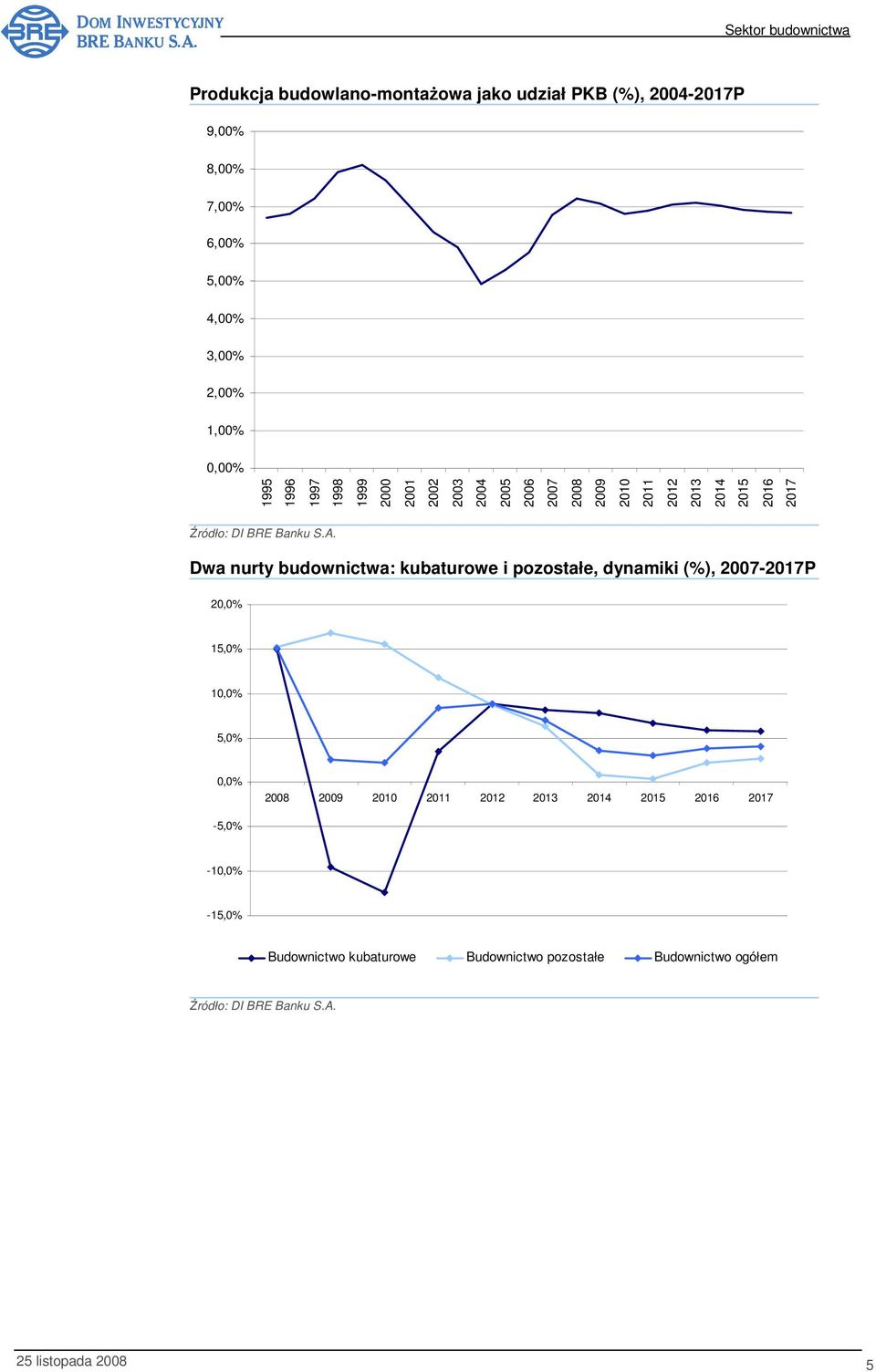 Dwa nurty budownictwa: kubaturowe i pozostałe, dynamiki (%), 2007-2017P 20,0% 15,0% 10,0% 5,0% 0,0% 2008 2009 2010 2011 2012 2013 2014