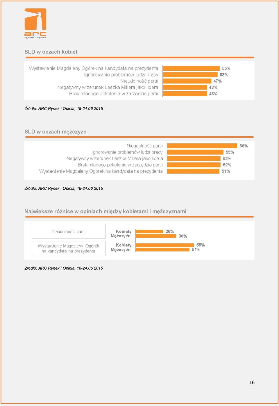 różnice w opiniach między