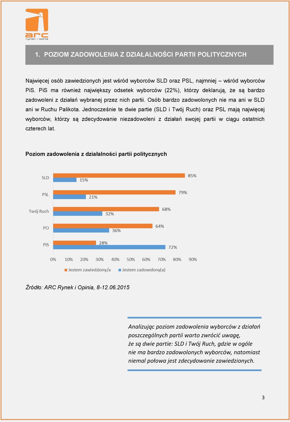 Jednocześnie te dwie partie (SLD i Twój Ruch) oraz PSL mają najwięcej wyborców, którzy są zdecydowanie niezadowoleni z działań swojej partii w ciągu ostatnich czterech lat.