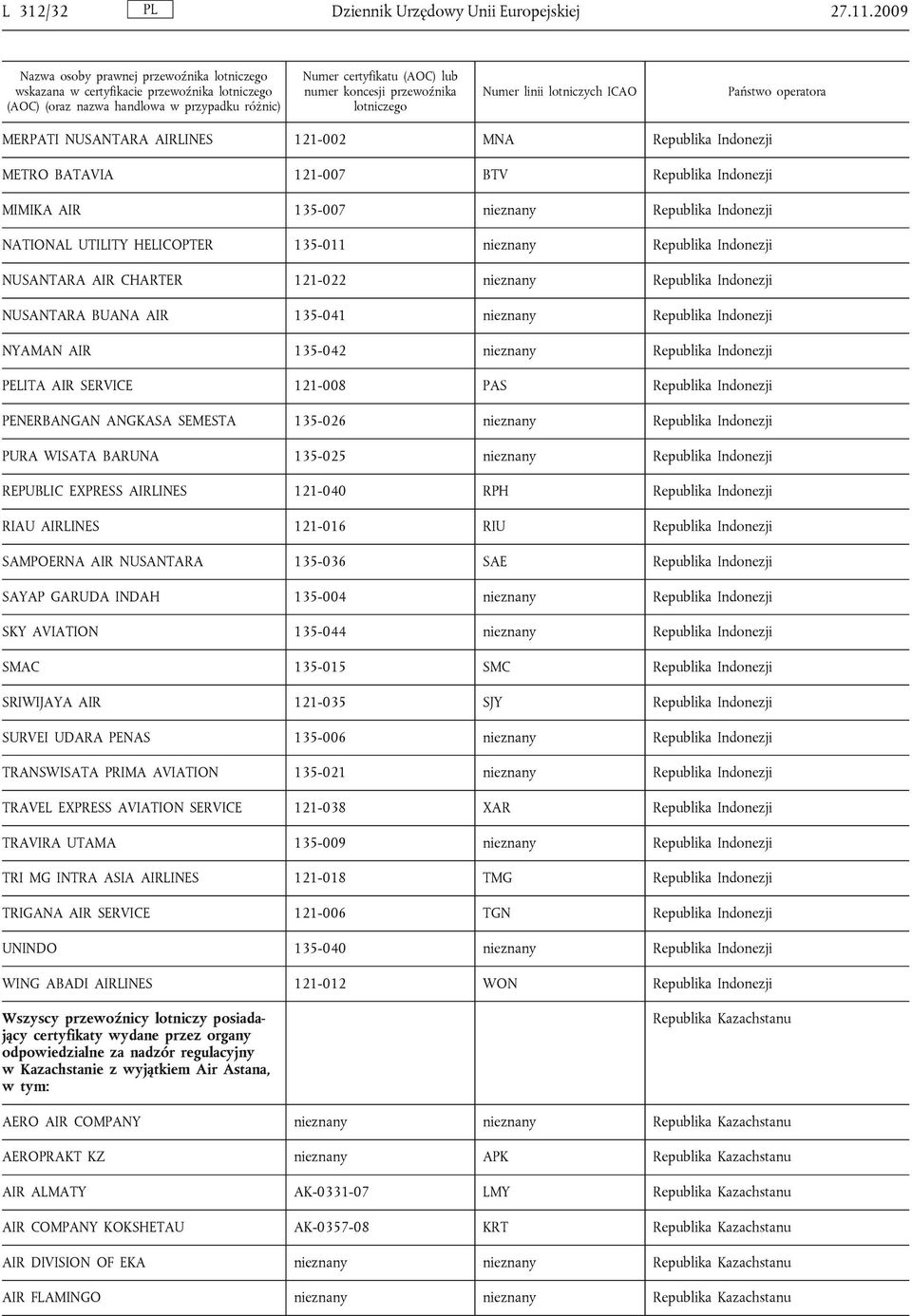 lotniczego Numer linii lotniczych ICAO Państwo operatora MERPATI NUSANTARA AIRLINES 121-002 MNA Republika Indonezji METRO BATAVIA 121-007 BTV Republika Indonezji MIMIKA AIR 135-007 nieznany Republika