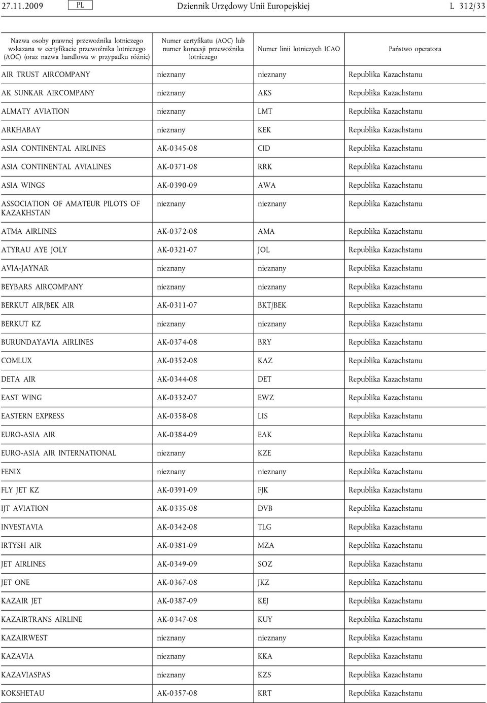 certyfikatu (AOC) lub numer koncesji przewoźnika lotniczego Numer linii lotniczych ICAO Państwo operatora AIR TRUST AIRCOMPANY nieznany nieznany Republika Kazachstanu AK SUNKAR AIRCOMPANY nieznany