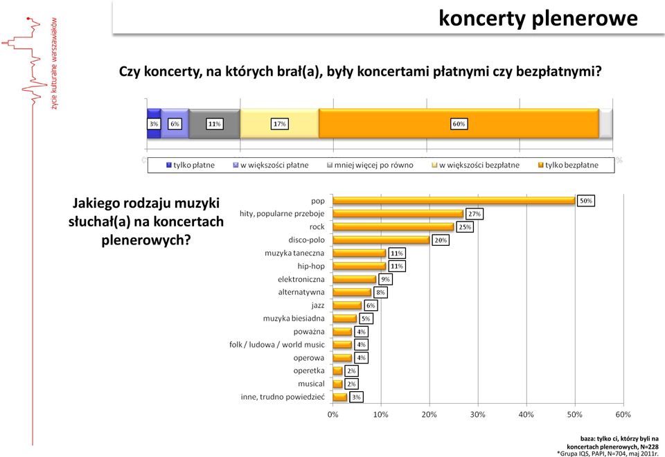 Jakiego rodzaju muzyki słuchał(a) na koncertach