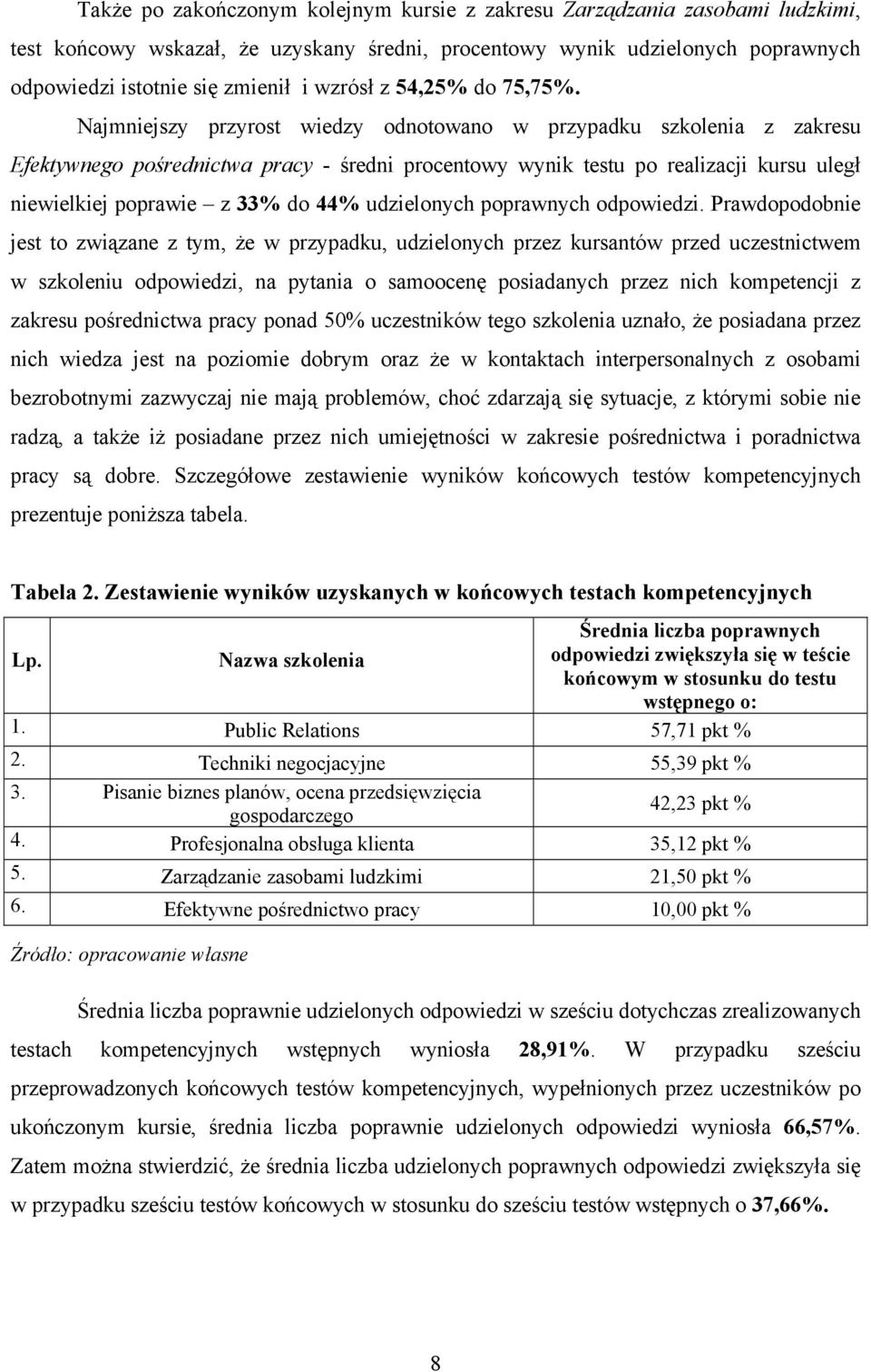 Najmniejszy przyrost wiedzy odnotowano w przypadku szkolenia z zakresu Efektywnego pośrednictwa pracy - średni procentowy wynik testu po realizacji kursu uległ niewielkiej poprawie z 33% do 44%