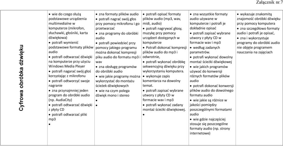 AudiaCity) potrafi odtwarzać dźwięki z płyty CD potrafi odtwarzać pliki mp3 zna formaty plików potrafi nagrać swój głos przy pomocy mikrofonu i go przetwarzać zna programy do obróbki potrafi