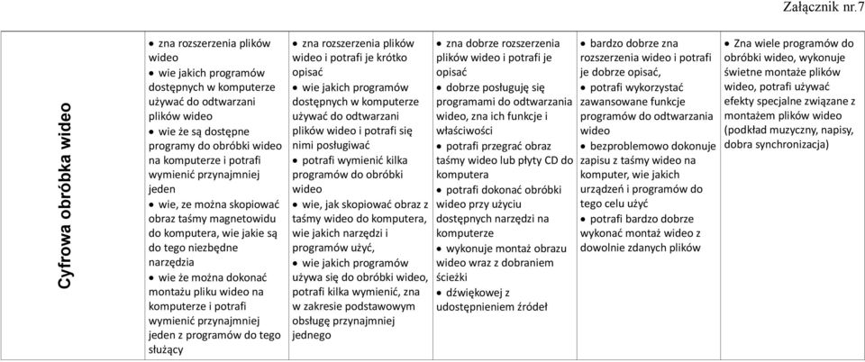 wymienić przynajmniej jeden z programów do tego służący zna rozszerzenia plików wideo i potrafi je krótko wie jakich programów dostępnych w komputerze używać do odtwarzani plików wideo i potrafi się