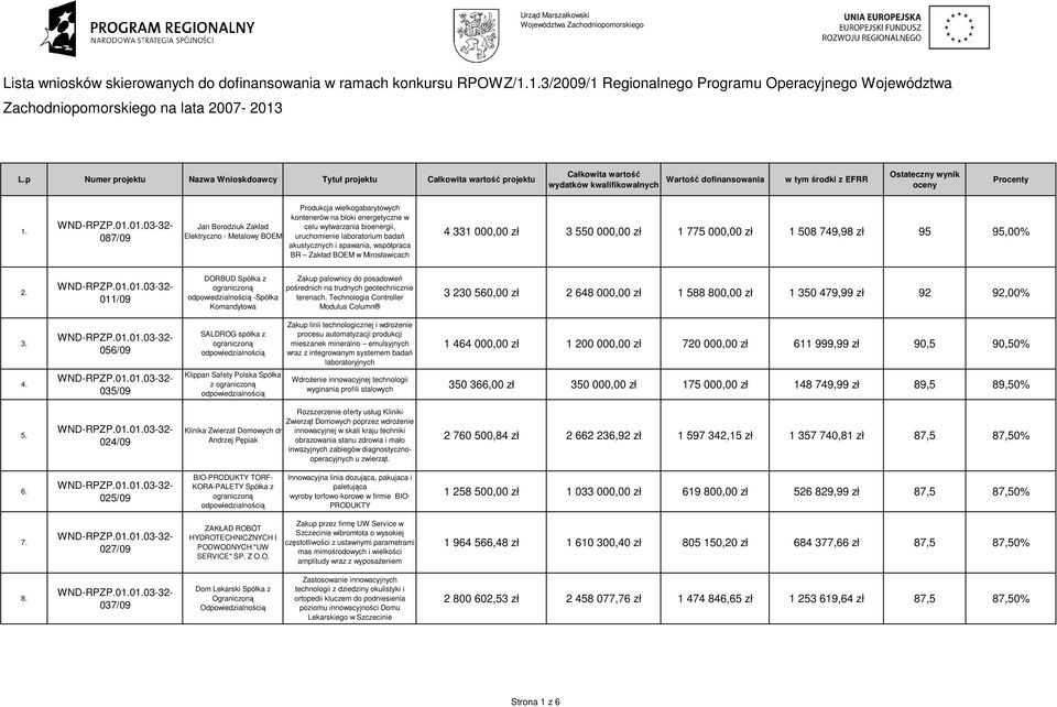 p Numer projektu Nazwa Wnioskdoawcy Tytuł projektu Całkowita wartość projektu Całkowita wartość wydatków kwalifikowalnych Wartość dofinansowania w tym środki z EFRR Ostateczny wynik oceny Procenty 1.