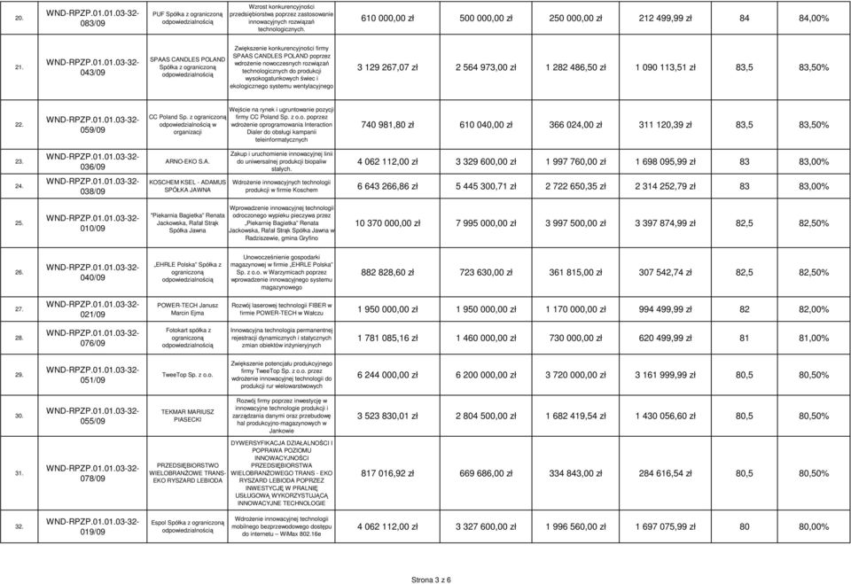 ekologicznego systemu wentylacyjnego 3 129 267,07 zł 2 564 973,00 zł 1 282 486,50 zł 1 090 113,51 zł 83,5 83,50% 22. 059/09 CC Poland Sp.