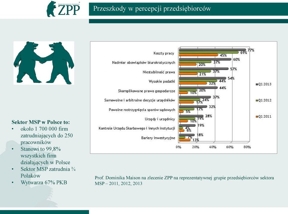 działających w Polsce Sektor MSP zatrudnia ¾ Polaków Wytwarza 67% PKB Prof.