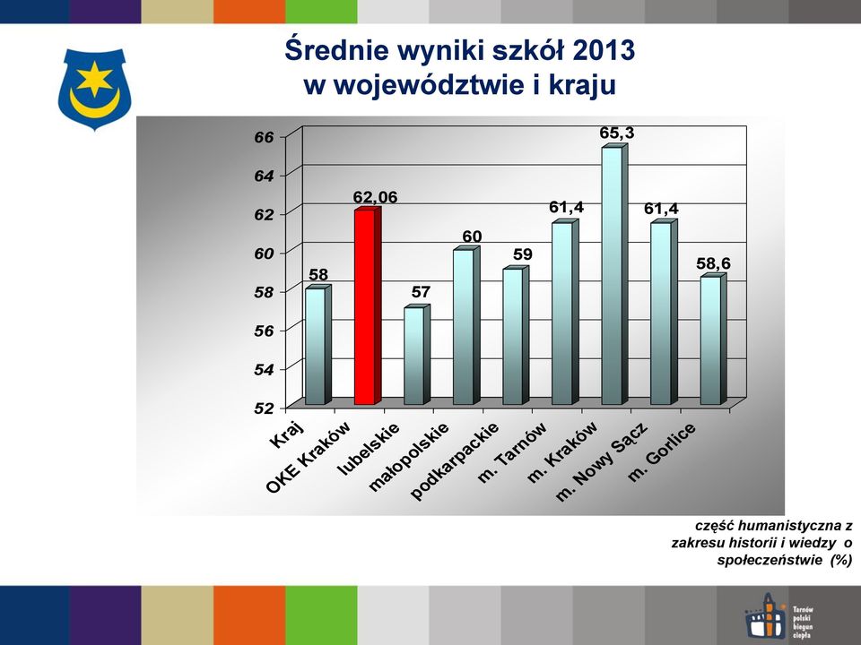 małopolskie podkarpackie m. Tarnów m. Kraków m. Nowy Sącz m.