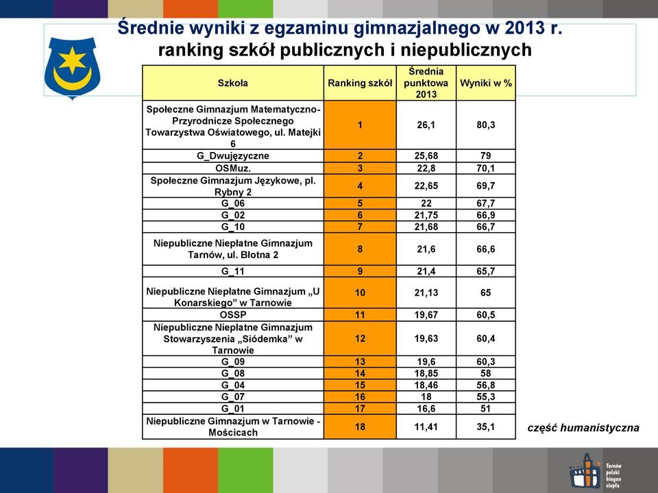 Matejki 1 26,1 80,3 6 G_Dwujęzyczne 2 25,68 79 OSMuz. 3 22,8 70,1 Społeczne Gimnazjum Językowe, pl.