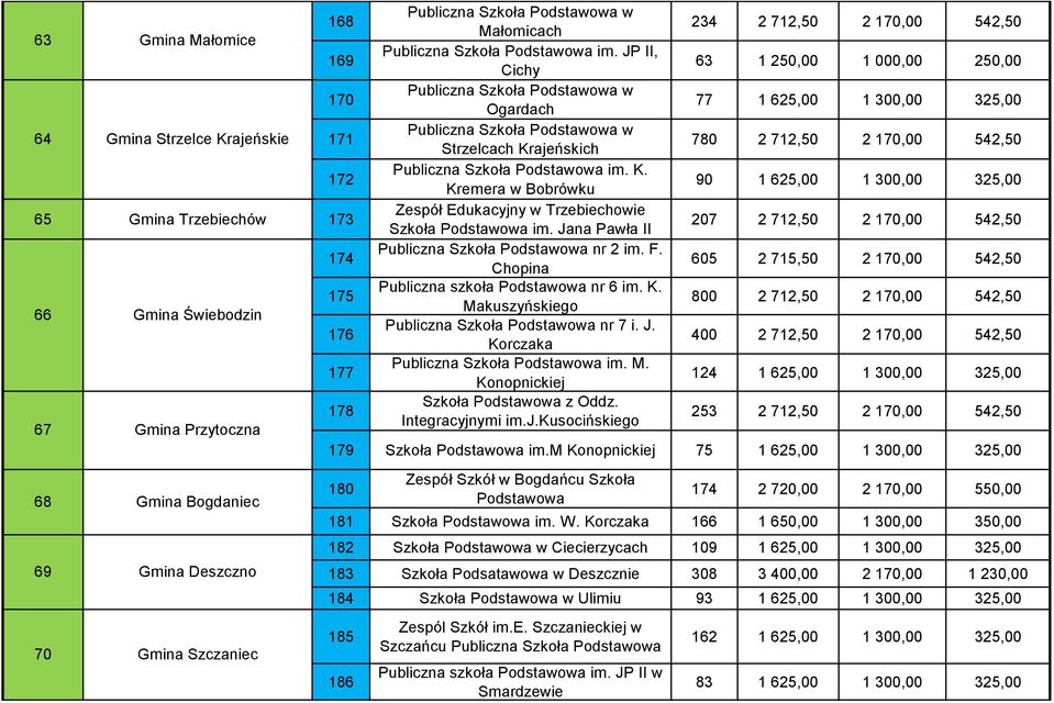 JP II, Cichy Publiczna Szkoła Podstawowa w Ogardach Publiczna Szkoła Podstawowa w Strzelcach Krajeńskich Publiczna Szkoła Podstawowa im. K. Kremera w Bobrówku Zespół Edukacyjny w Trzebiechowie Szkoła Podstawowa im.