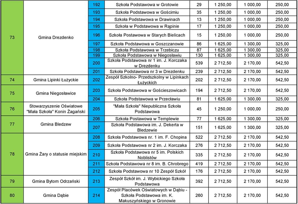 325,00 198 Szkoła Podstawowa w Trzebiczu 87 1 625,00 1 300,00 325,00 199 Szkoła Podstawowa w Niegosławiu 130 1 625,00 1 300,00 325,00 200 Szkoła Podstawowa nr 1 im. J.