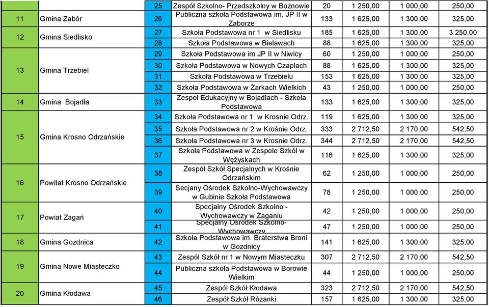 Gmina Trzebiel 29 Szkoła Podstawowa im JP II w Niwicy 60 1 250,00 1 000,00 250,00 30 Szkoła Podstawowa w Nowych Czaplach 88 1 625,00 1 300,00 325,00 31 Szkoła Podstawowa w Trzebielu 153 1 625,00 1