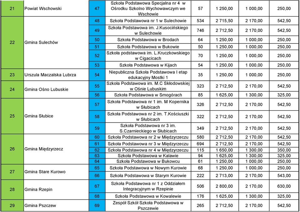 Kusocińskiego w Sulechowie 746 2 712,50 2 170,00 542,50 50 Szkoła Podstawowa w Brodach 64 1 250,00 1 000,00 250,00 51 Szkoła Podstawowa w Bukowie 50 1 250,00 1 000,00 250,00 52 Szkoła podstawowa im.