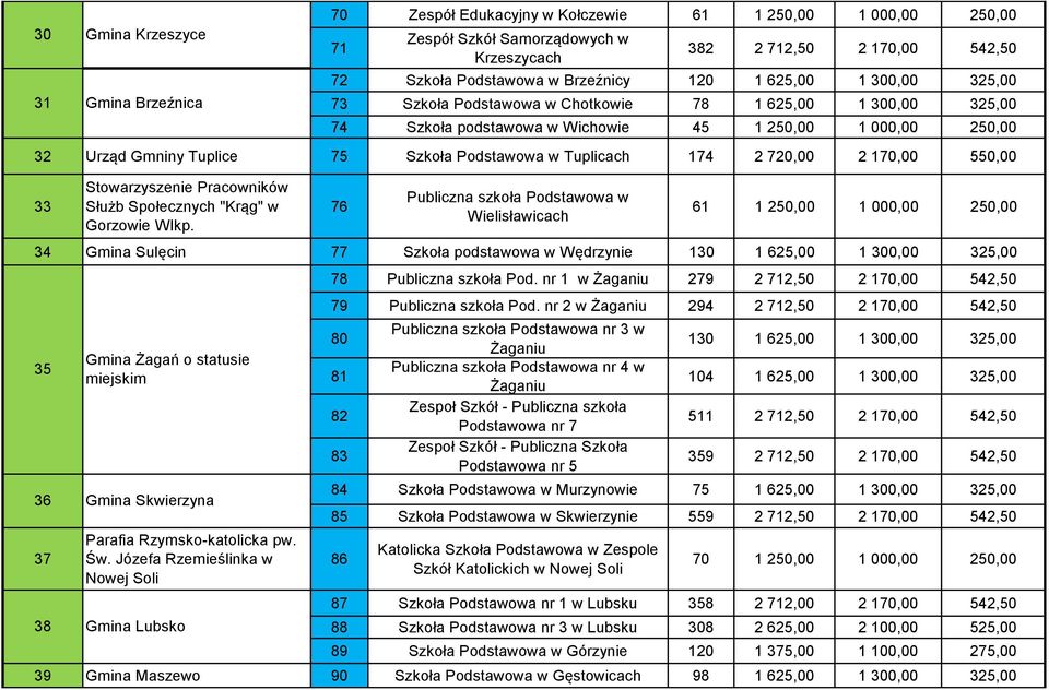 Podstawowa w Tuplicach 174 2 720,00 2 170,00 550,00 33 Stowarzyszenie Pracowników Służb Społecznych "Krąg" w Gorzowie Wlkp.