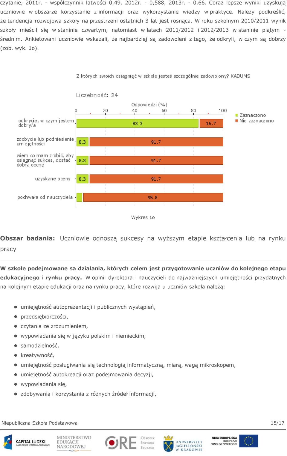 W roku szkolnym 2010/2011 wynik szkoły mieścił się w staninie czwartym, natomiast w latach 2011/2012 i 2012/2013 w staninie piątym - średnim.