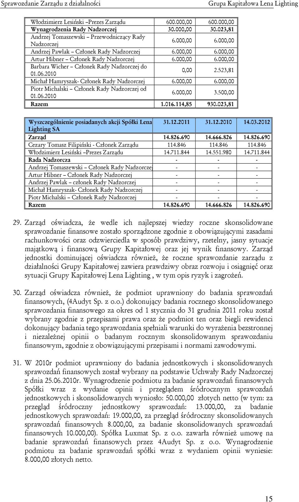 06.2010 6.000,00 3.500,00 Razem 1.016.114,85 930.023,81 Wyszczególnienie posiadanych akcji Spółki Lena 31.12.2011 31.12.2010 14.03.2012 Lighting SA Zarząd 14.826.