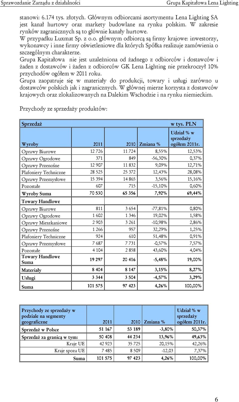 Grupa Kapitałowa nie jest uzależniona od żadnego z odbiorców i dostawców i żaden z dostawców i żaden z odbiorców GK Lena Lighting nie przekroczył 10% przychodów ogółem w 2011 roku.