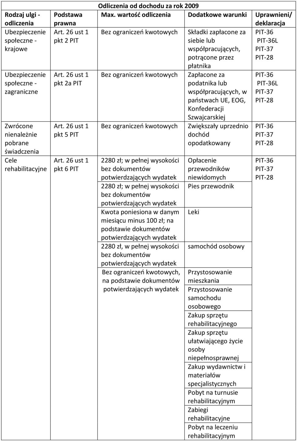 wartość odliczenia Dodatkowe warunki Uprawnieni/ deklaracja Bez ograniczeo kwotowych Składki zapłacone za siebie lub L współpracujących, potrącone przez płatnika Bez ograniczeo kwotowych Bez