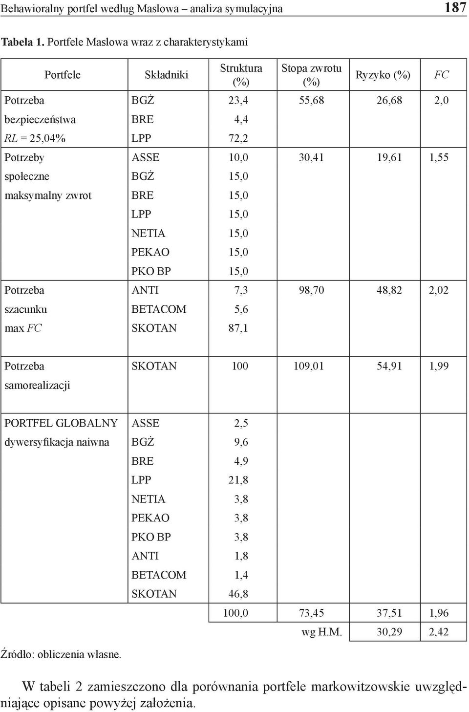 30,41 19,61 1,55 społeczne BGŻ 15,0 maksymalny zwrot BRE 15,0 LPP 15,0 NETIA 15,0 PEKAO 15,0 PKO BP 15,0 Potrzeba ANTI 7,3 98,70 48,82 2,02 szacunku BETACOM 5,6 max FC SKOTAN 87,1 FC Potrzeba SKOTAN