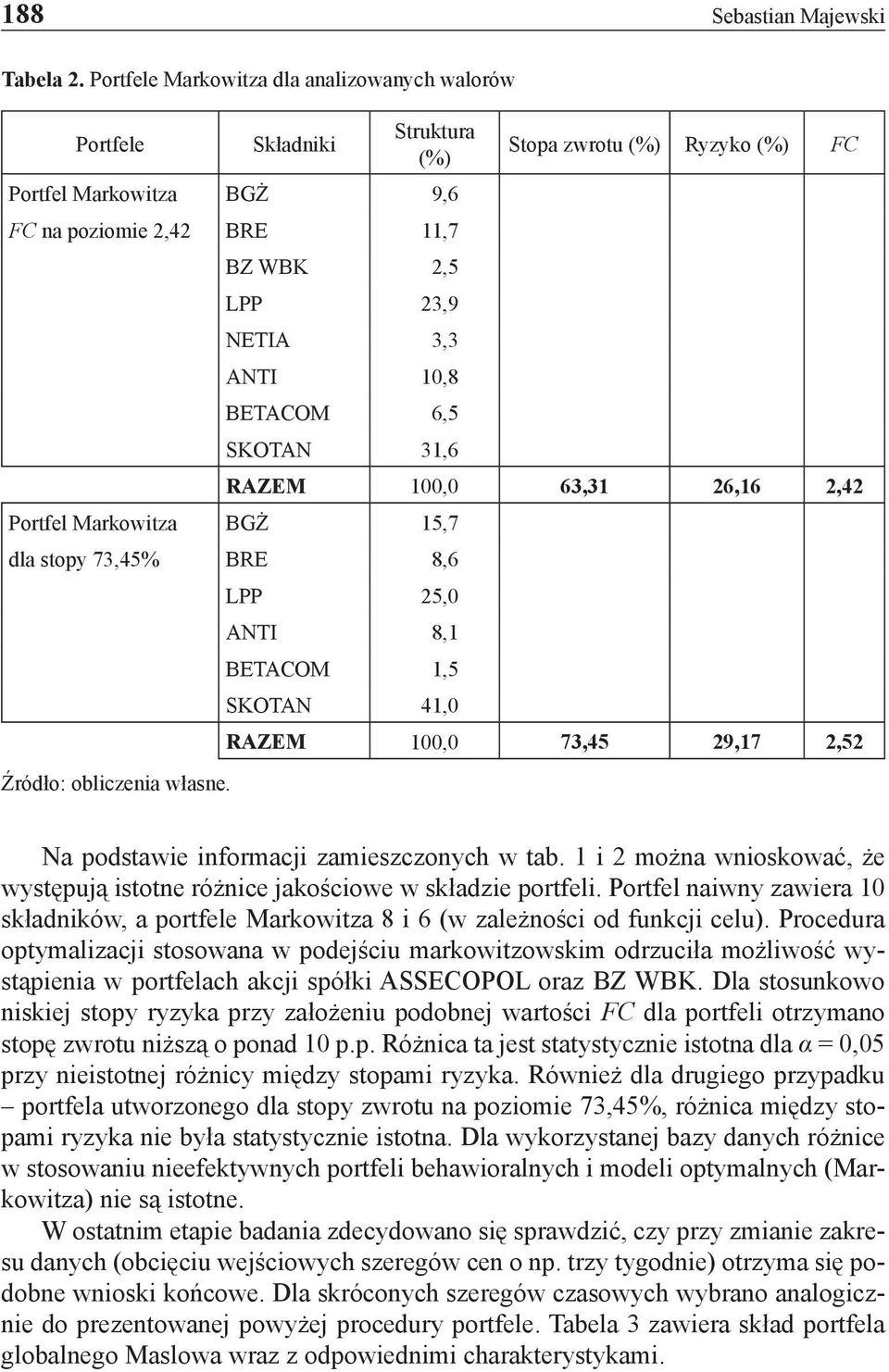 Stopa zwrotu (%) Ryzyko (%) FC RAZEM 100,0 63,31 26,16 2,42 Portfel Markowitza BGŻ 15,7 dla stopy 73,45% BRE 8,6 Źródło: obliczenia własne.