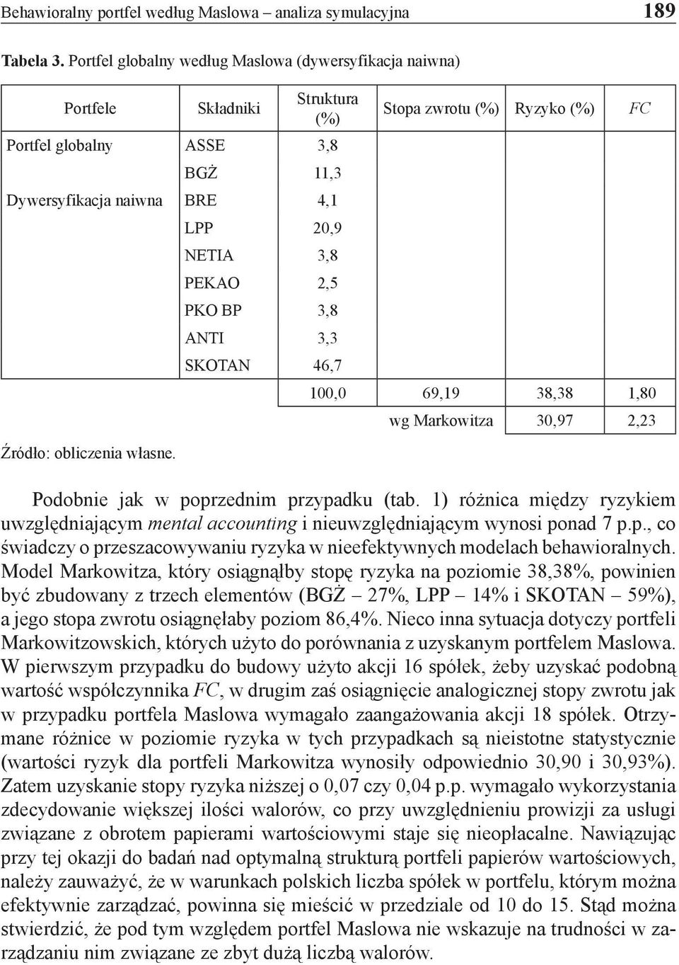 LPP 20,9 NETIA 3,8 PEKAO 2,5 PKO BP 3,8 ANTI 3,3 SKOTAN 46,7 Stopa zwrotu (%) Ryzyko (%) FC 100,0 69,19 38,38 1,80 wg Markowitza 30,97 2,23 Podobnie jak w poprzednim przypadku (tab.