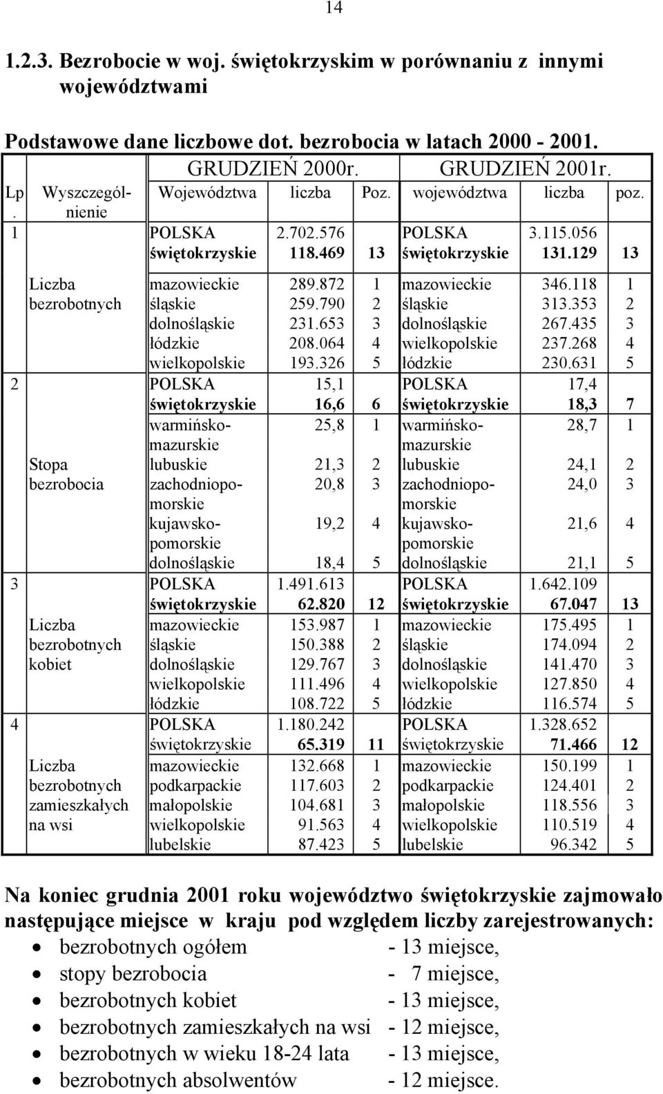 872 1 mazowieckie 346.118 1 bezrobotnych śląskie 259.790 2 śląskie 313.353 2 dolnośląskie 231.653 3 dolnośląskie 267.435 3 łódzkie 208.064 4 wielkopolskie 237.268 4 wielkopolskie 193.