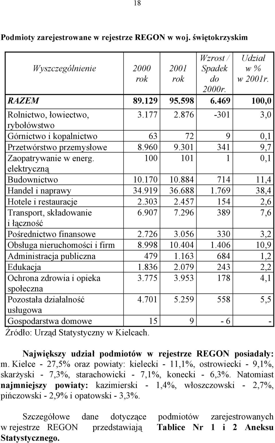 100 101 1 0,1 elektryczną Budownictwo 10.170 10.884 714 11,4 Handel i naprawy 34.919 36.688 1.769 38,4 Hotele i restauracje 2.303 2.457 154 2,6 Transport, składowanie 6.907 7.