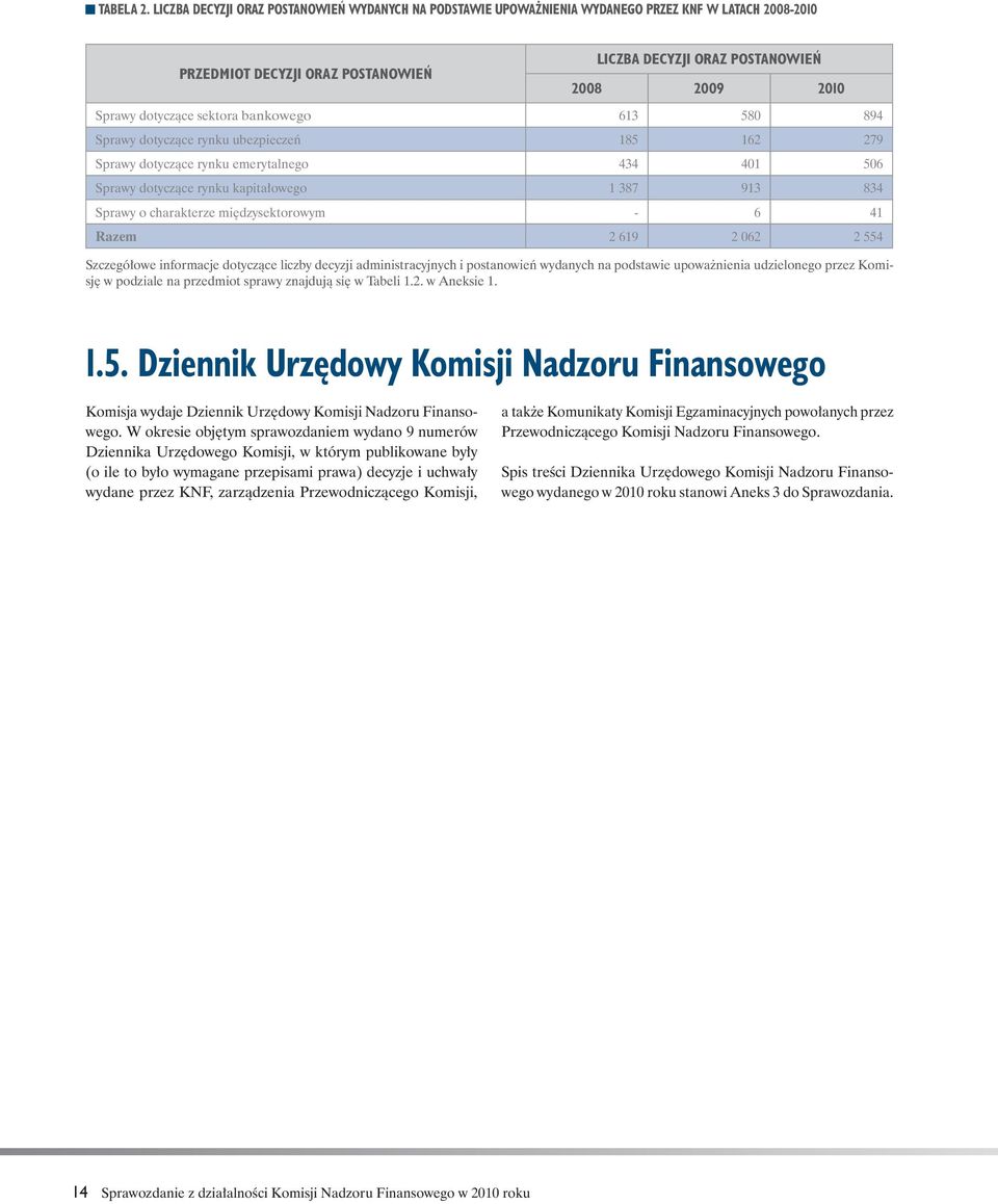 dotyczące sektora bankowego 613 580 894 Sprawy dotyczące rynku ubezpieczeń 185 162 279 Sprawy dotyczące rynku emerytalnego 434 401 506 Sprawy dotyczące rynku kapitałowego 1 387 913 834 Sprawy o