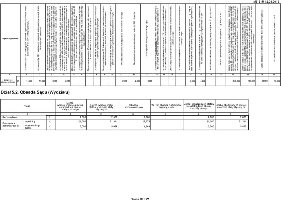 77 1 usp na czas nieokreślony lub na czas określony orzekający w pełnym wymiarze w SO i delegowanych do pełnienia czynności orzeczniczych w pełnym wymiarze w innym sądzie rejonowym Liczba sędziów SR