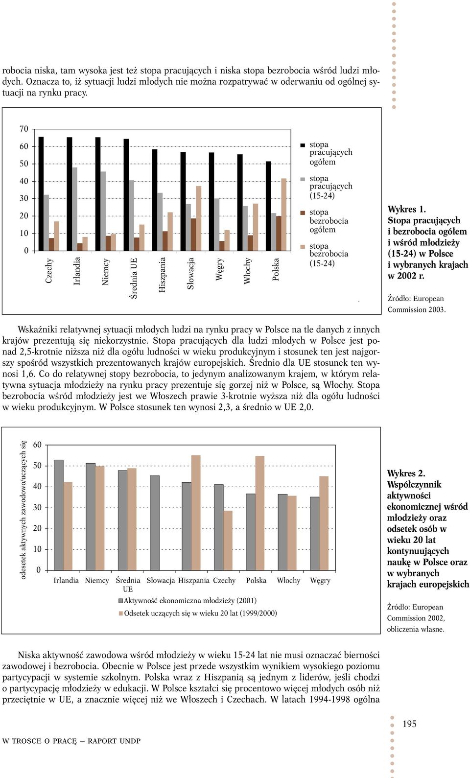 70 60 50 stopa pracujących ogółem 40 30 20 10 0 Czechy Irlandia Niemcy Średnia UE Hiszpania Słowacja Węgry Włochy Polska stopa pracujących (15-24) stopa bezrobocia ogółem stopa bezrobocia (15-24)