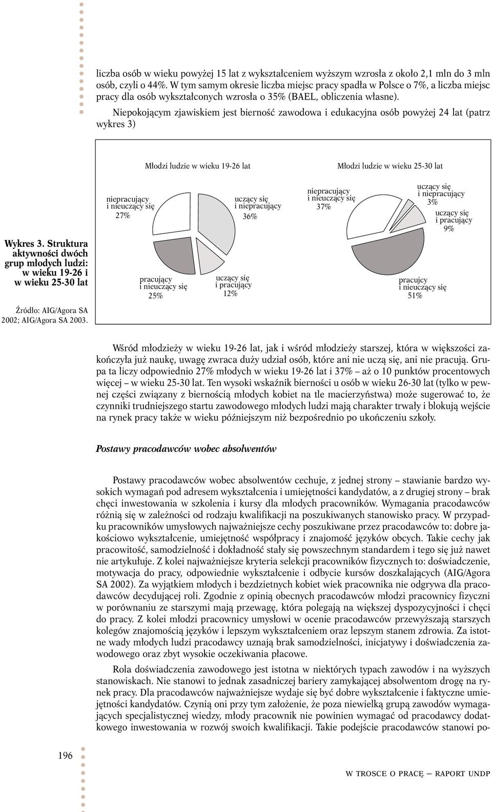 Niepokojącym zjawiskiem jest bierność zawodowa i edukacyjna osób powyżej 24 lat (patrz wykres 3) Młodzi ludzie w wieku 19-26 lat Młodzi ludzie w wieku 25-30 lat niepracujący i nieuczący się 27%