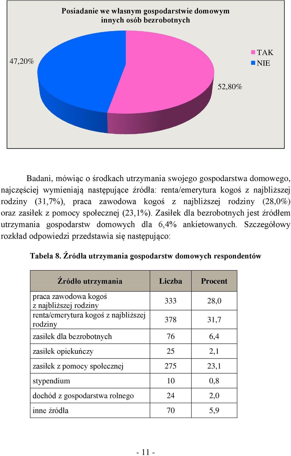 Zasiłek dla bezrobotnych jest źródłem utrzymania gospodarstw domowych dla 6,4% ankietowanych. Szczegółowy rozkład odpowiedzi przedstawia się następująco: Tabela 8.