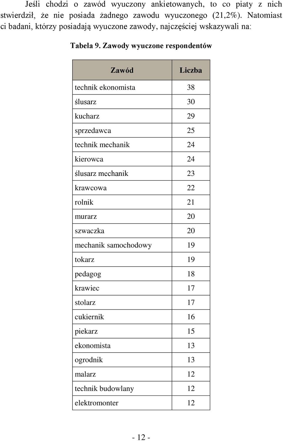 Zawody wyuczone respondentów Zawód technik ekonomista 38 ślusarz 30 kucharz 29 sprzedawca 25 technik mechanik 24 kierowca 24 ślusarz mechanik