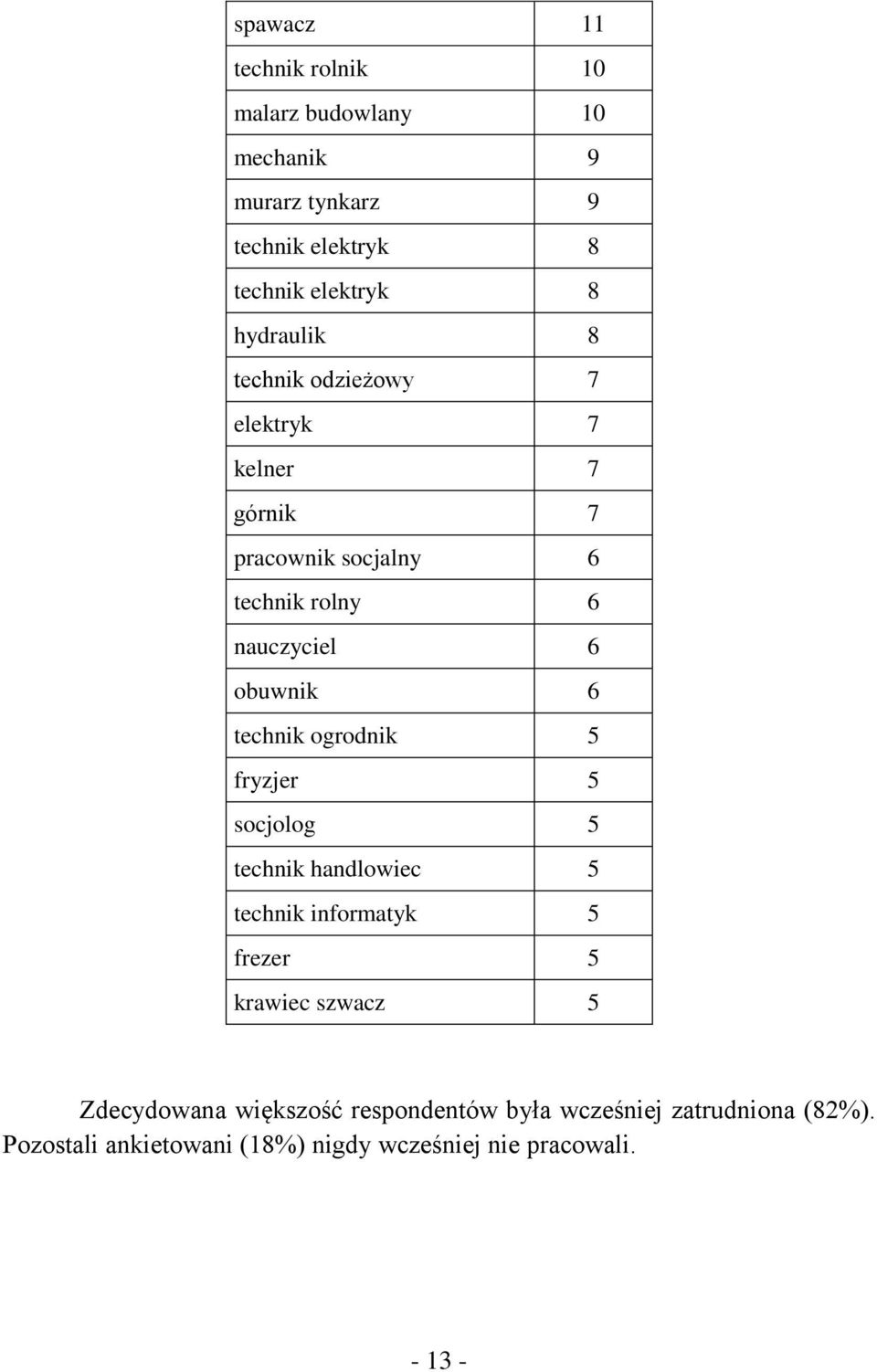 6 technik ogrodnik 5 fryzjer 5 socjolog 5 technik handlowiec 5 technik informatyk 5 frezer 5 krawiec szwacz 5