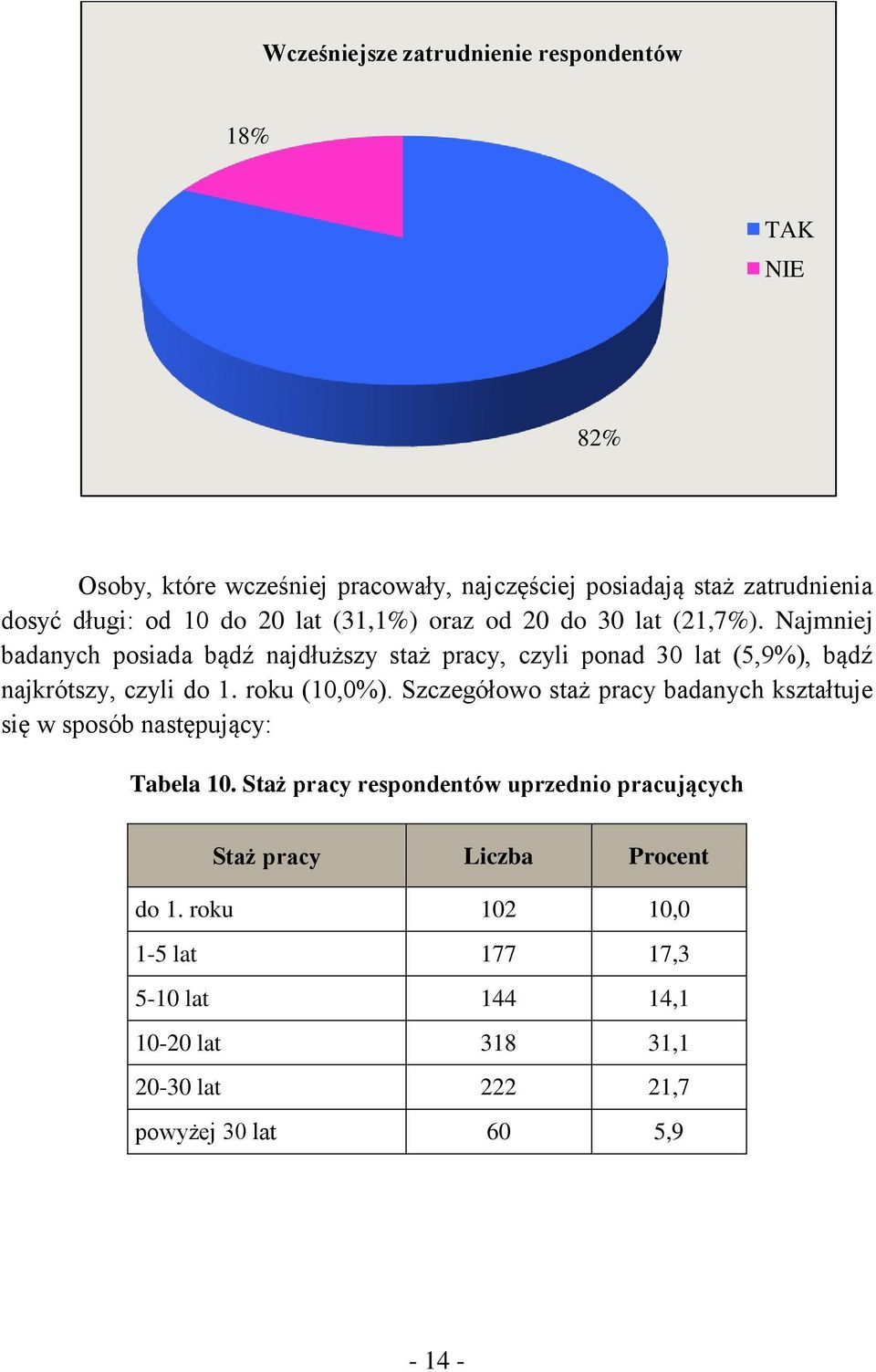 Najmniej badanych posiada bądź najdłuższy staż pracy, czyli ponad 30 lat (5,9%), bądź najkrótszy, czyli do 1. roku (10,0%).