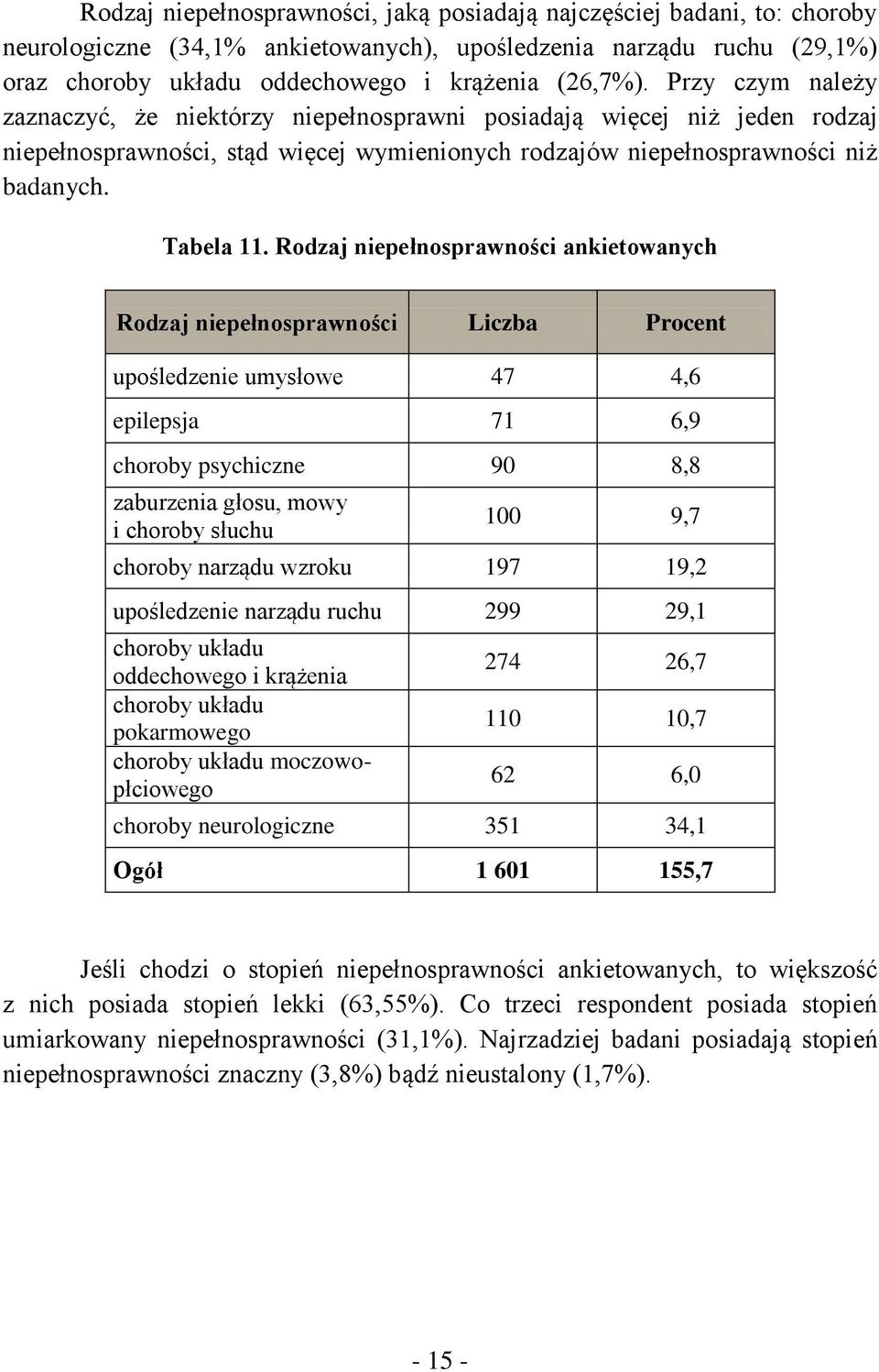 Rodzaj niepełnosprawności ankietowanych Rodzaj niepełnosprawności Procent upośledzenie umysłowe 47 4,6 epilepsja 71 6,9 choroby psychiczne 90 8,8 zaburzenia głosu, mowy i choroby słuchu 100 9,7