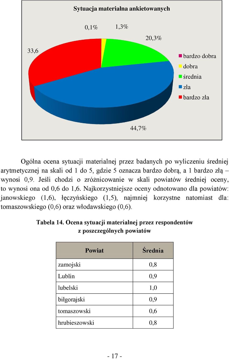 Jeśli chodzi o zróżnicowanie w skali powiatów średniej oceny, to wynosi ona od 0,6 do 1,6.