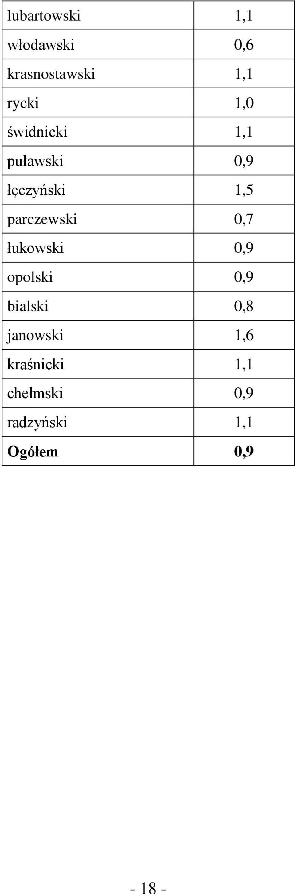 parczewski 0,7 łukowski 0,9 opolski 0,9 bialski 0,8