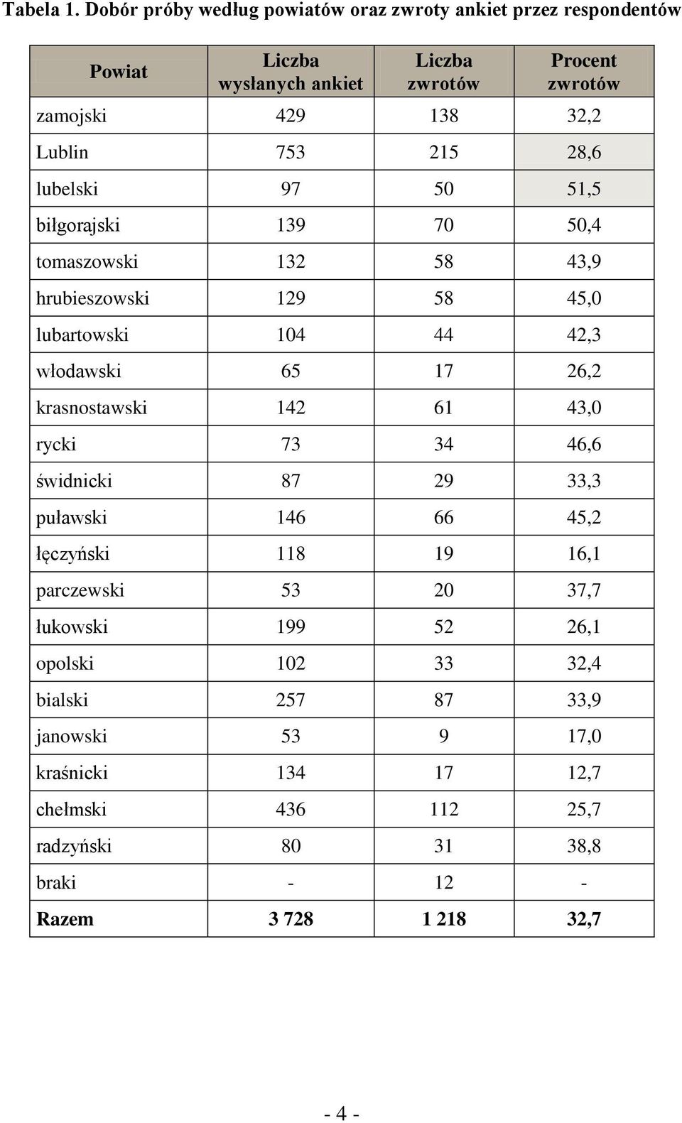 28,6 lubelski 97 50 51,5 biłgorajski 139 70 50,4 tomaszowski 132 58 43,9 hrubieszowski 129 58 45,0 lubartowski 104 44 42,3 włodawski 65 17 26,2